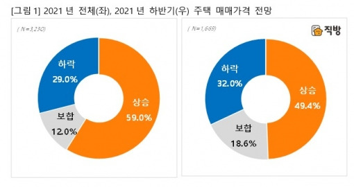 [사진=직방]