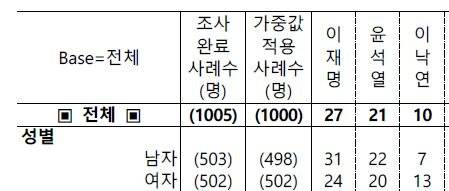 전국지표조사(NBS) 7월 1주차 차기 대선 후보 적합도 일부 캡처