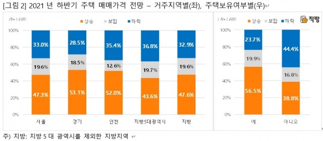 직방 제공