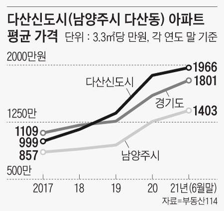 다산신도시 아파트 평균 가격