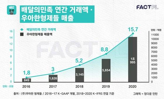 배달의 민족 연간거래액과 우아한형제들 매출 변화. 그래픽=정다운 인턴