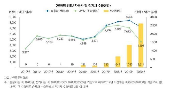 지난달 30일 공개된 한국무역협회 통상리포트 14호 <한-EU FTA 10주년 성과와 시사점> 갈무리