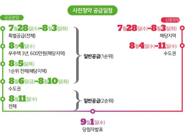 사전청약 공급일정