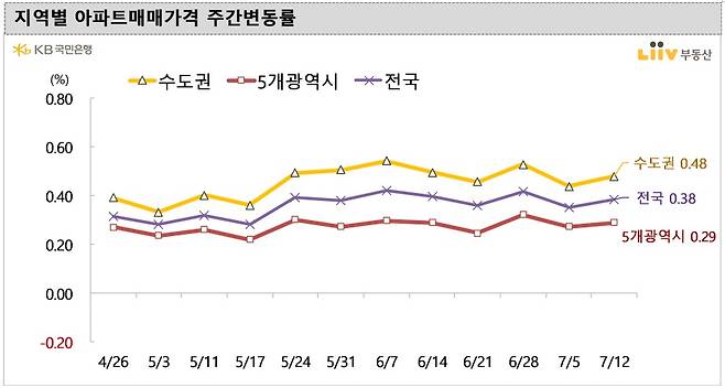 /자료=KB국민은행 리브부동산