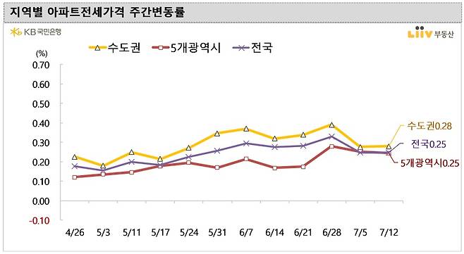 /자료=KB국민은행 리브부동산