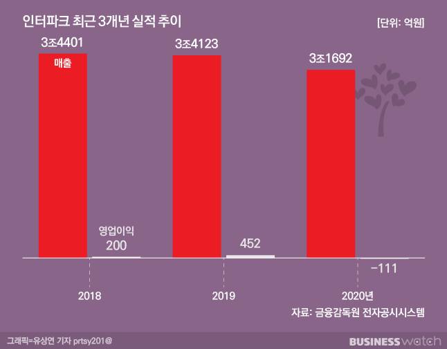 인터파크는 지난 2019년까지만 해도 흑자를 내 왔다. /그래픽=유상연 기자 prtsy201@