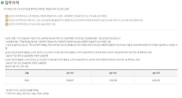 청년전세임대주택의 자격 요건.(출처=LH 한국토지주택공사 홈페이지)