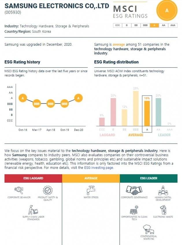 삼성전자는 인적 자원 개발, 친환경 기술 등에서 ‘리더’ 등급을 받았다. 반면 기업 행태, 제품의 안전성과 품질 면에서 느림보로 평가를 받았다.