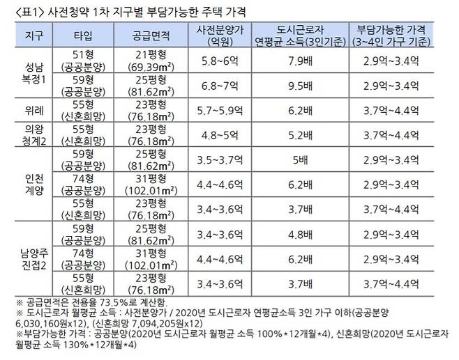 사전청약 1차 지구별 부담 가능한 주택 가격 [참여연대 보고서 캡처. 재판매 및 DB 금지.]