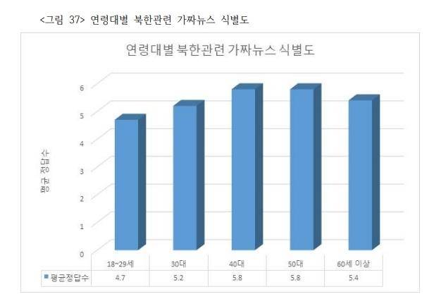연령대별 북한 관련 가짜뉴스 식별도 [통일연구원 통일의식조사 2021 보고서 발췌. 재판매 및 DB 금지]