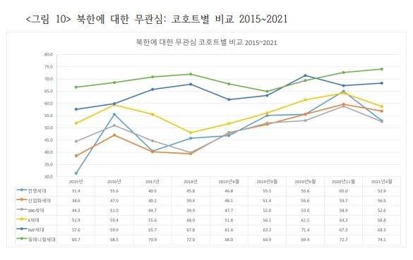 세대별 북한에 대한 무관심 [통일인식조사 2021 보고서 발췌. 재판매 및 DB 금지]