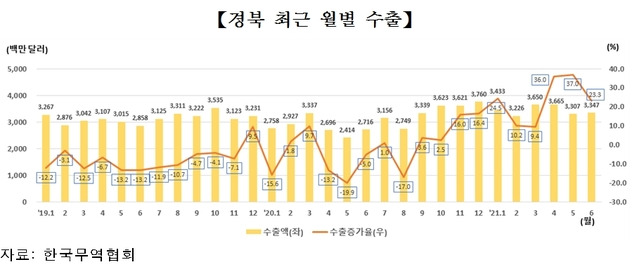 최근 경북 월별 수출 현황 *재판매 및 DB 금지