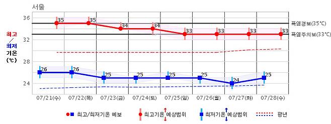 18일 현재 서울지역 중기예보(10일 예보). 일주일 내내 폭염이 예고됐다. 기상청 제공