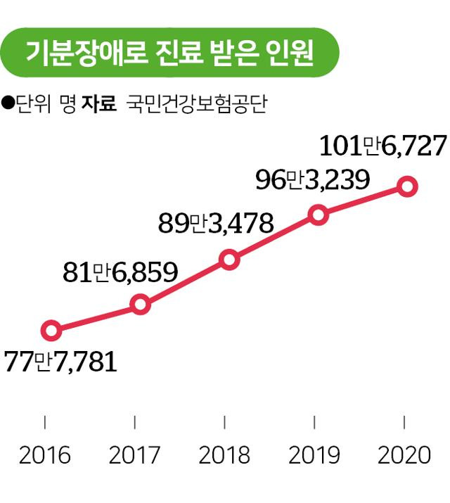 2016~2020년 기분장애로 진료 받은 인원 그래픽=송정근 기자