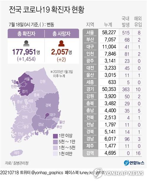 [그래픽] 전국 코로나19 확진자 현황 (서울=연합뉴스) 이재윤 기자 = 중앙방역대책본부는 18일 0시 기준으로 국내 신종 코로나바이러스 감염증(코로나19) 신규 확진자가 1천454명 늘어 누적 17만7천951명이라고 밝혔다.
    이날 신규 확진자의 감염경로는 지역발생이 1천402명, 해외유입이 52명이다. 
    yoon2@yna.co.kr
    트위터 @yonhap_graphics  페이스북 tuney.kr/LeYN1