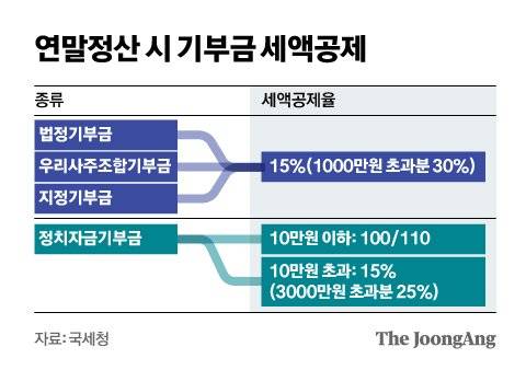 연말정산 시 기부금 세액공제. 그래픽=신재민 기자 shin.jaemin@joongang.co.kr