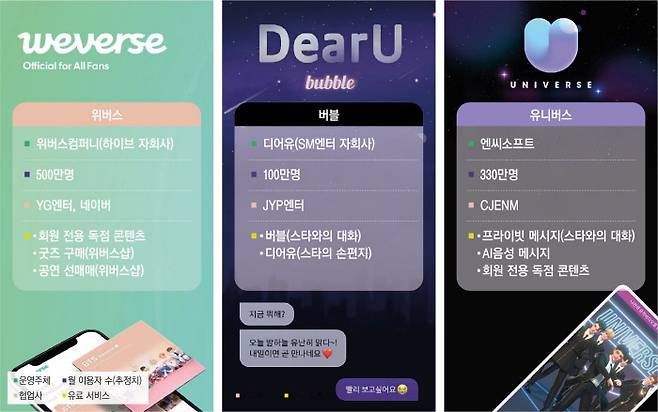 국내 팬덤 플랫폼은 방탄소년단을 등에 업은 ‘위버스’, 스타와의 프라이빗 메시지를 내세우는 ‘버블’, 플랫폼에 게임을 접목한 ‘유니버스’가 3강 구도를 형성하고 있다.(왼쪽부터)