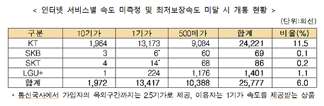 정부가 조사한 통신 4사의 인터넷 서비스별 속도 미측정 및 최저보장속도 미달 개통 현황 /자료=방송통신위원회 제공