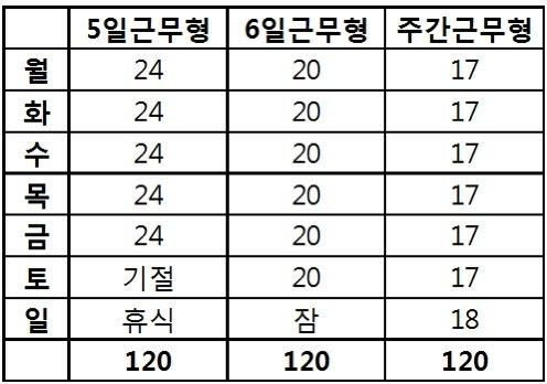 국내 커뮤니티에서 공유되고 있는 주 120시간 근무 시간표.