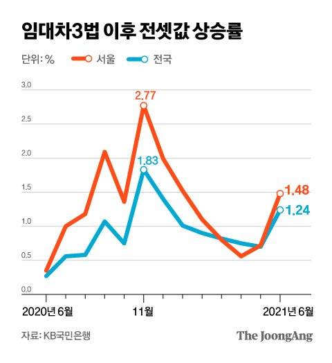 임대차3법 이후 전셋값 상승률. 그래픽=차준홍 기자 cha.junhong@joongang.co.kr