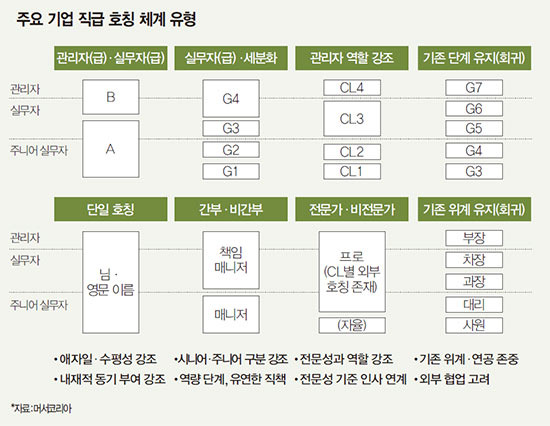 직급이, 위계가 뭔 소용..효율성에 집중하라