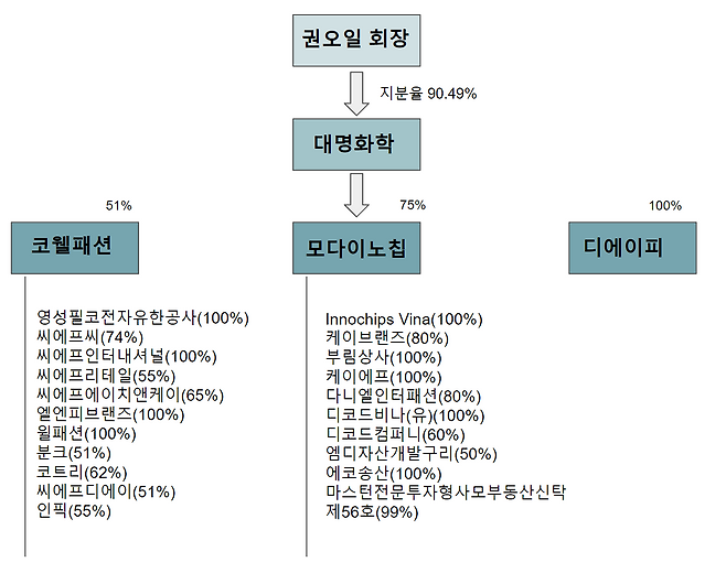 대명화학 지배구조도. / 대명화학, 코웰패션, 모다이노칩 제공