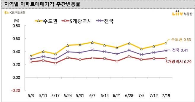 7월19일 기준 지역별 아파트 매매가격 주간변동률 /사진=리브부동산