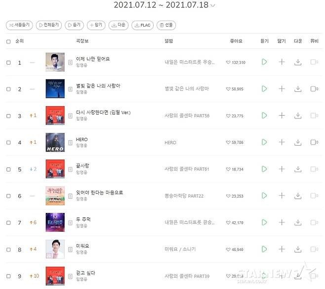 임영웅 멜론 성인가요 일간·주간·월간 '줄세우기'..발라드 톱100 선전 '넘버원 스펙트럼'[★NEWSing]