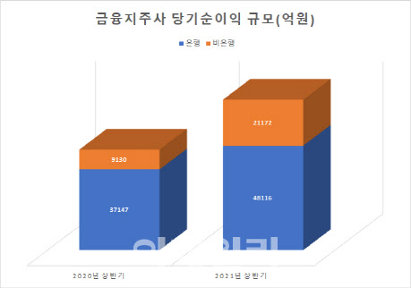 KB·하나·우리·NH농협금융지주 합 (자료 : 각사 실적자료)