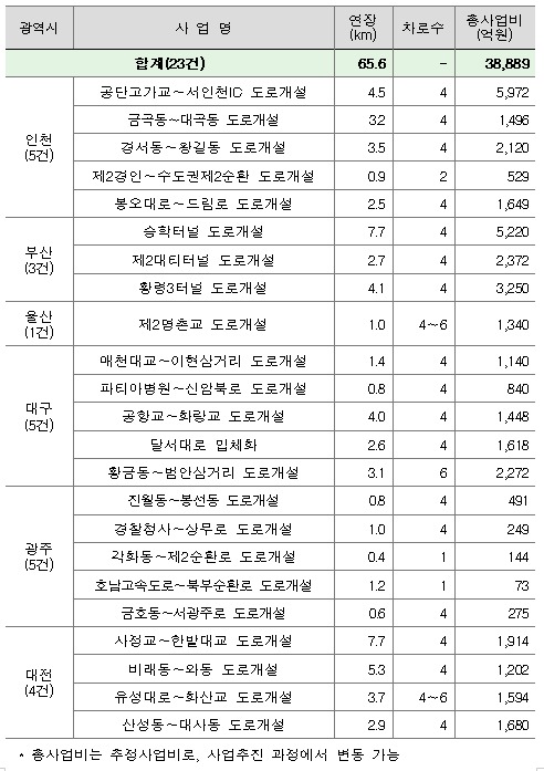 제4차 대도시권 교통혼잡도로 개선사업 선정결과(국토교통부 제공) © 뉴스1