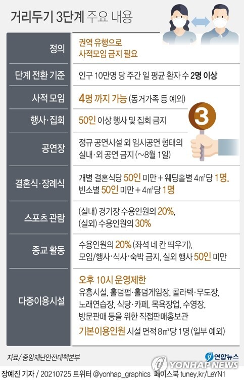 [그래픽] 거리두기 3단계 주요 내용 (서울=연합뉴스) 장예진 기자 = jin34@yna.co.kr
