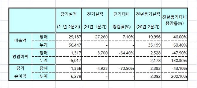 한국채택국제회계기준(K-IFRS)에 따라 작성된 연결기준 GC녹십자랩셀 잠정 영업실적