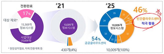 연도별 클라우드 전환 계획, 목표(자료:행안부)