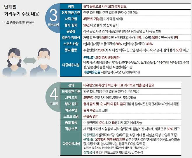 단계별 거리두기 주요 내용