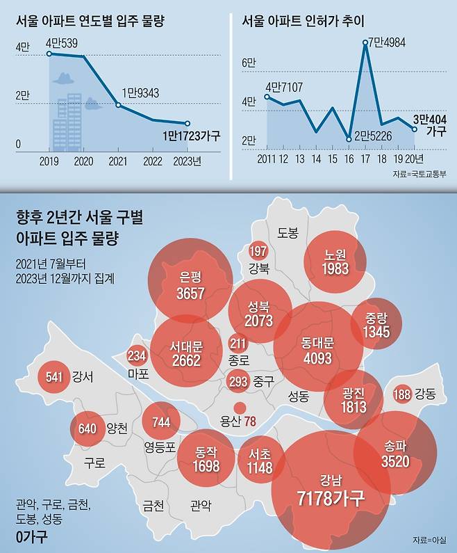 향후 2년간 서울 구별 아파트 입주 물량