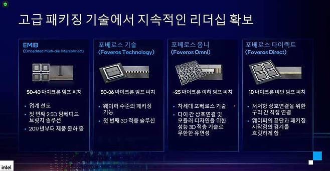 인텔 반도체 패키징 기술 소개 (출처=인텔)