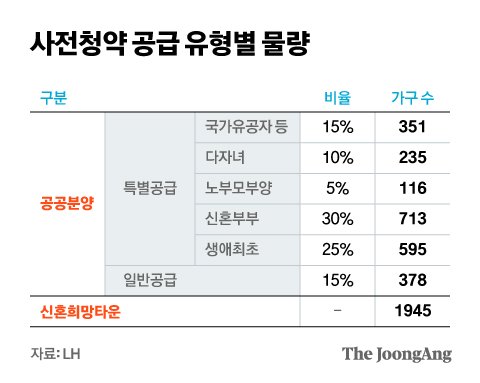 사전청약 공급 유형별 물량. 그래픽=김현서 kim.hyeonseo12@joongang.co.kr