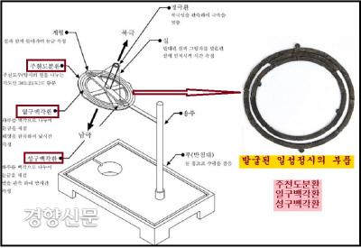 공평동에서 발굴된 일성정시의 부품. 일성정시의는  낮에는 해, 밤에는 별자리의 운행으로 시각을 측정하는 천문시계다. 이 시계는 낮에 태양 뿐만 아니라 밤에는 북극을 중심으로 항성이 규칙적으로 일주 운동을 한다는 사실에 착안한 조선의 발명품이다. |이용삼 충북대 명예교수 제공