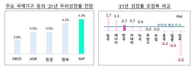 국제통화기금(IMF)이 올해 한국 경제성장률을 4.3%로 전망했다. 이번 전망치는 주요 기관 전망치 가운데 가장 높은 수치이다.  정부 부채비율 전망치도 소폭 개선됐다.