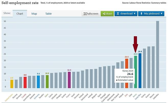 OECD 회원국 자영업자 비율 적갈색 화살표가 가리키는 초록색 막대그래프가 한국 자영업 비중으로 38개 회원국 중 6위다. 각 막대그래프에서 주황색은 G7 중 이탈리아, 보라색은 프랑스, 연두색은 일본, 하늘색은 독일, 빨간색은 캐나다, 노란색은 미국의 자영업 비중이다.[출처: OECD Data]
