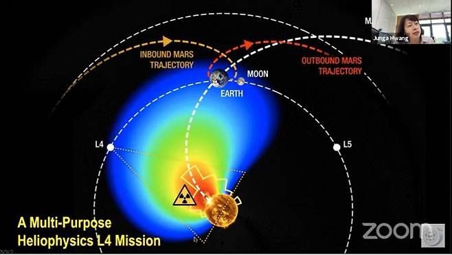 황정아 천문연 책임연구원은 라그랑주 L4 지점에 탐사선을 보내는 과학 임무를 제안했다. 유튜브 캡처