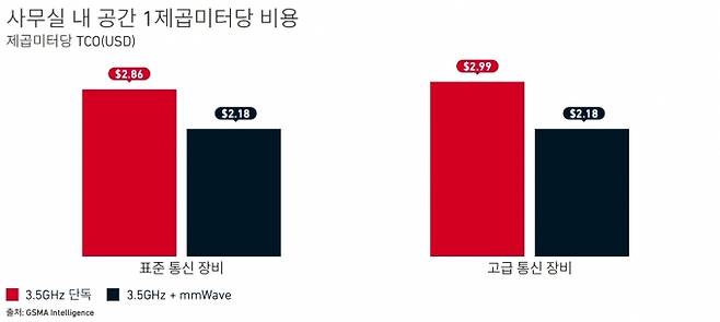 실내 상황에서의 초고주파 활용에 대한 비용 효과 [사진=GSMA]