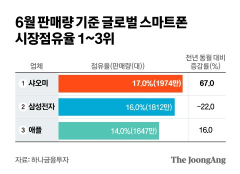 6월 판매량 기준 글로벌 스마트폰 시장점유율 1~3위. 그래픽=김은교 kim.eungyo@joongang.co.kr