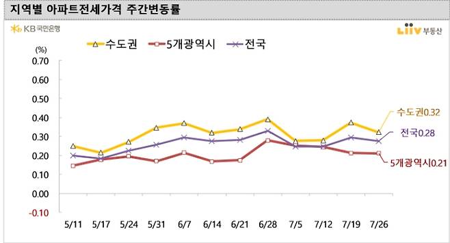 지역별 아파트 전세가격 주간변동률 /사진=리브부동산