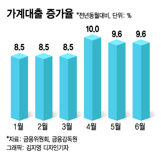 금융권 가계대출 증가율/그래픽=김지영 디자인기자