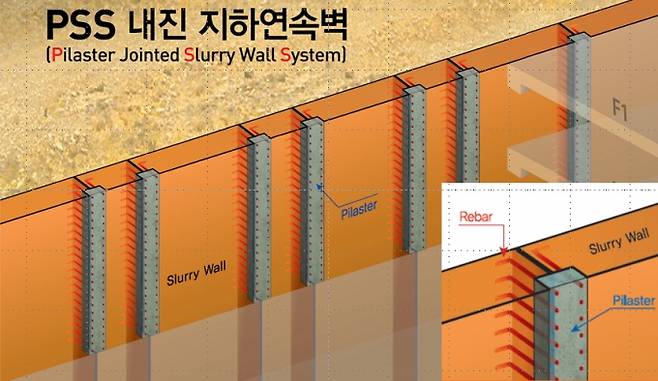 ▲PSS(Pilaster Jointed Slurry wall System) 내진 지하연속벽 공법 /사진=한화건설