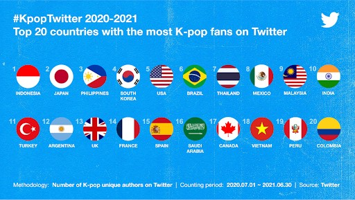 지난 1년간 K-POP 관련 트윗을 올리는 이용자가 많은 국가 TOP20
