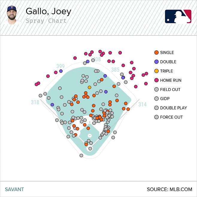 ▲ 조이 갈로의 2021시즌 타구 분포를 양키스타디움에 대입한 자료 ⓒ 베이스볼서번트
