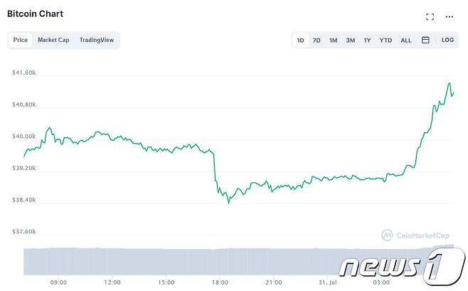 비트코인 일일 거래추이 - 코인마켓캡 갈무리