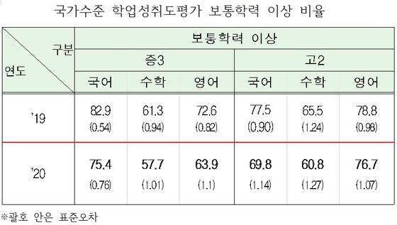 국가수준 학업성취도평가에서 '보통 이상' 결과를 받은 학생 비율. 자료 교육부